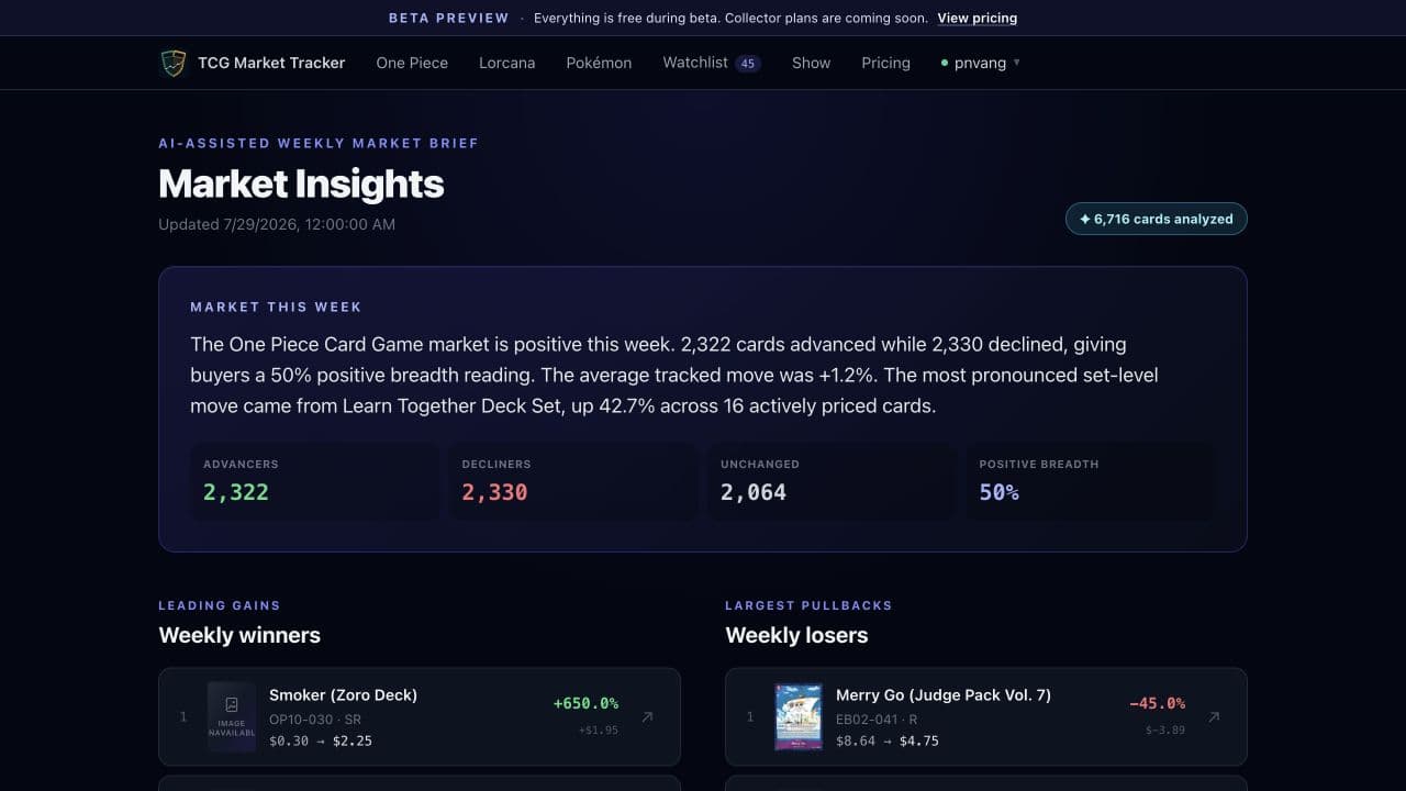 Current AI-assisted Market Insights brief showing weekly market breadth, winners, and losers